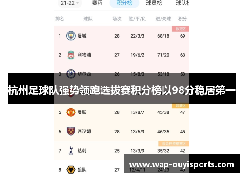 杭州足球队强势领跑选拔赛积分榜以98分稳居第一